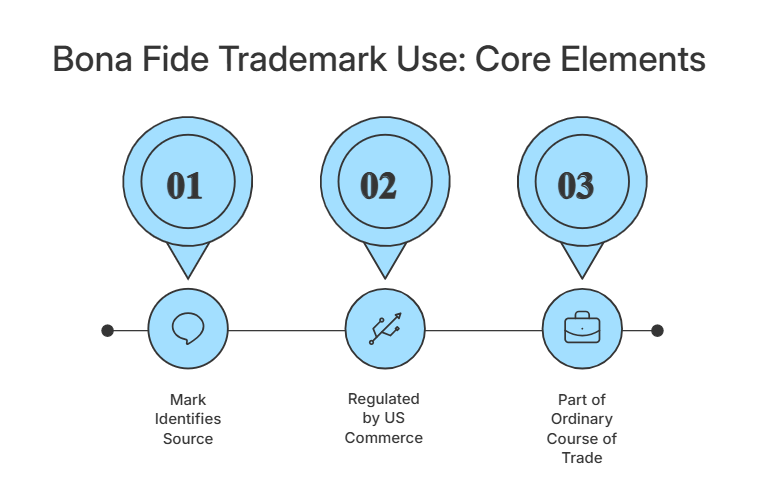 Bona Fide Trademark Use
