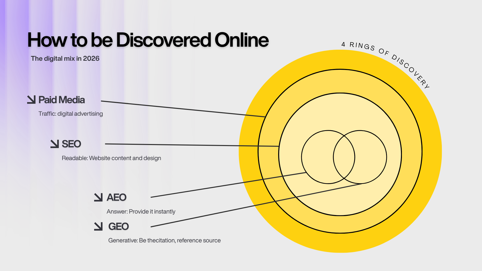 How to be Discovered Online