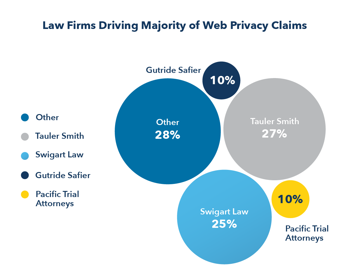 Law Firms Driving Majority of Web Privacy Claims