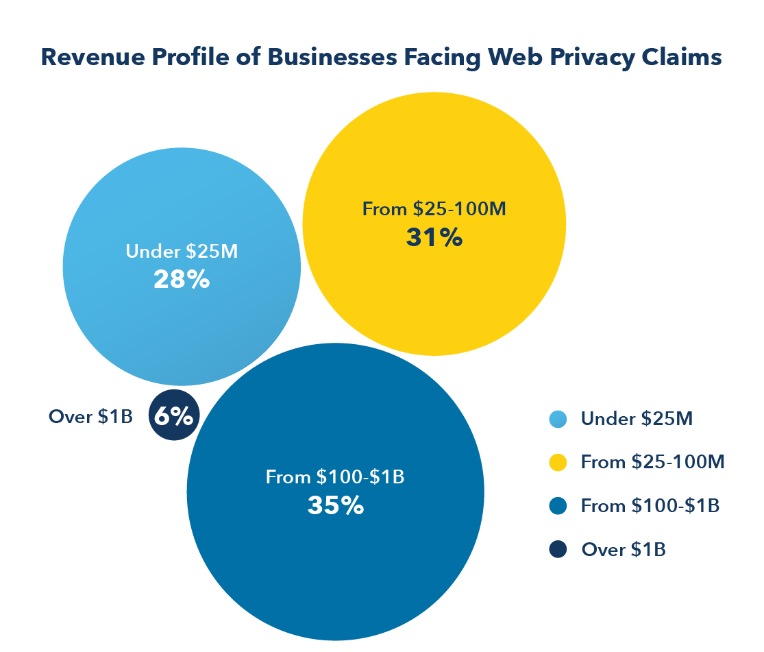 Revenue Profile of Businesses Facing CIPA Claims